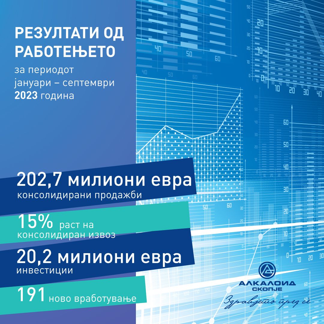 АЛКАЛОИД – резултати од работењето за периодот јануари – септември 2023 година (1)