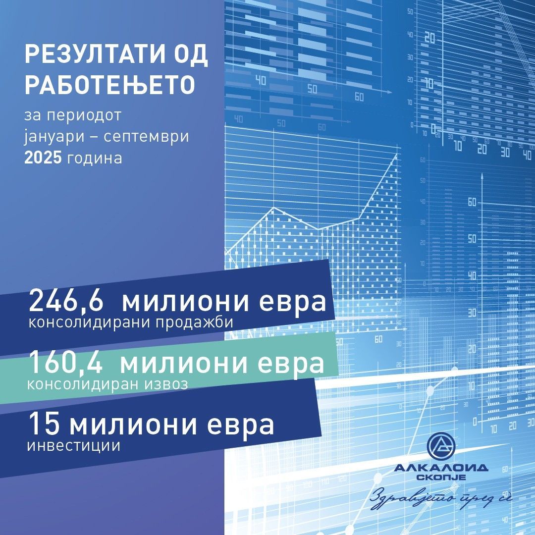 АЛКАЛОИД – резултати од работењето за периодот јануари – септември 2025 година (1)