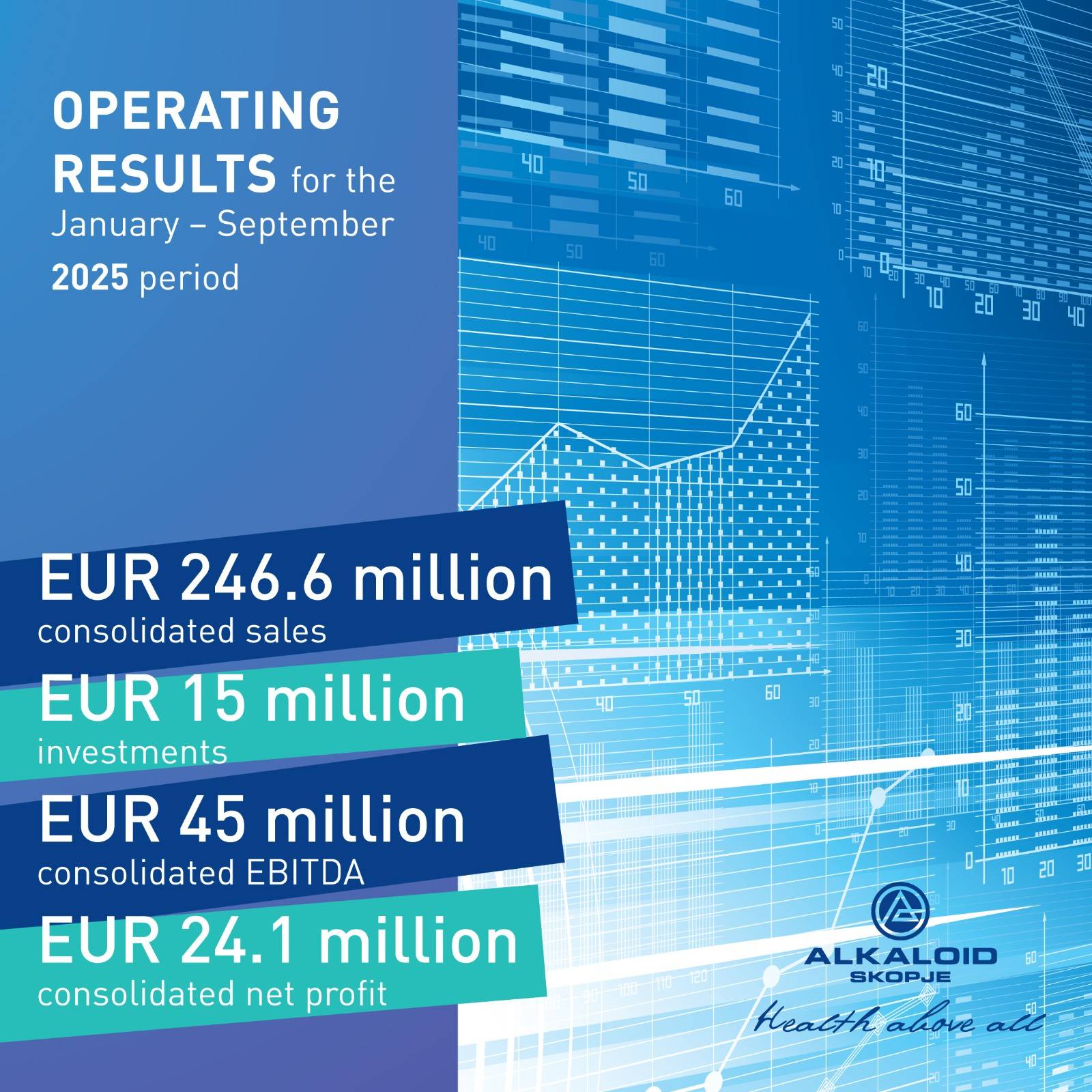ALKALOID – Operating Results for the January – September 2025 period (1)